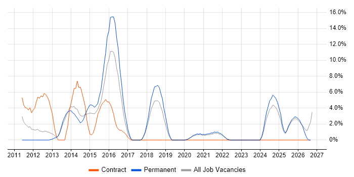 Process Improvement job vacancy trend in Middlesbrough