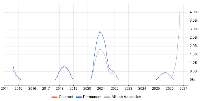 Product Management job vacancy trend in Middlesbrough