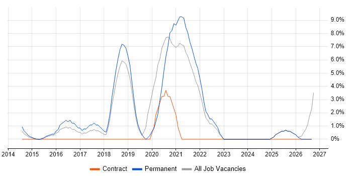 Product Ownership job vacancy trend in Middlesbrough
