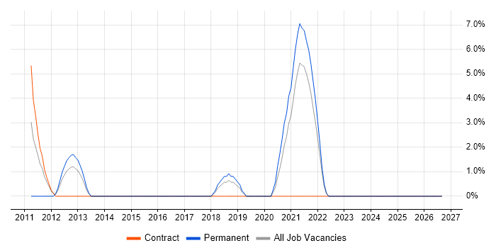 Product Roadmap job vacancy trend in Middlesbrough