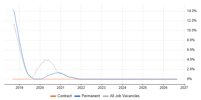 Product Vision job vacancy trend in Middlesbrough