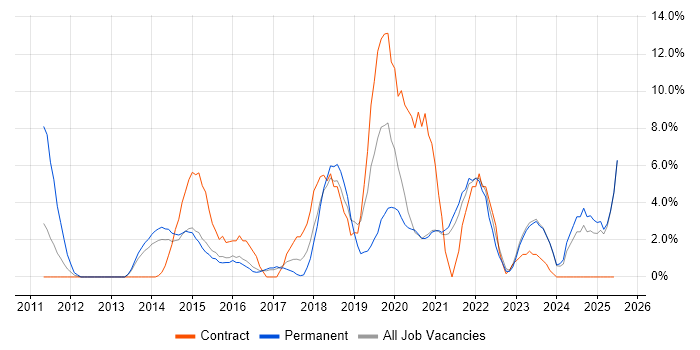 Job vacancy trend for Project Delivery in Middlesbrough
