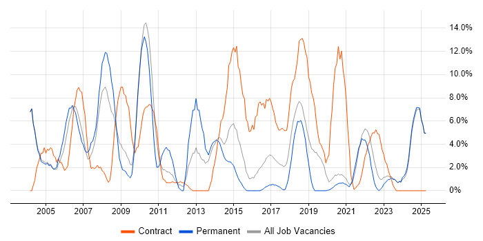 Job vacancy trend for Project Manager in Middlesbrough Job vacancy trend for Project Manager in Middlesbrough