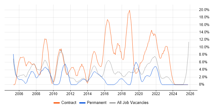 Public Sector job vacancy trend in Middlesbrough