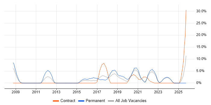 Python job vacancy trend in Middlesbrough