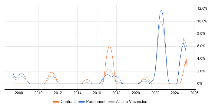 Job vacancy trend for Quality Management in Middlesbrough