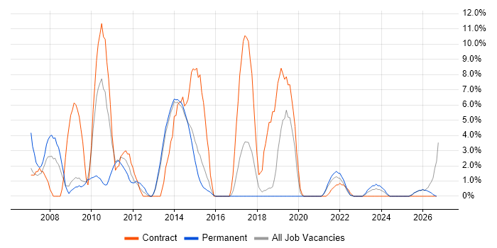 Requirements Gathering job vacancy trend in Middlesbrough
