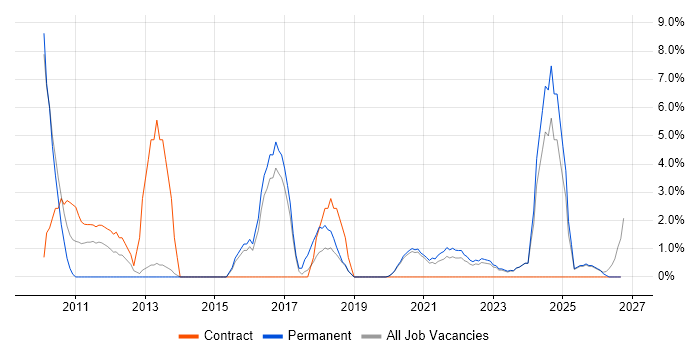 Risk Management job vacancy trend in Middlesbrough