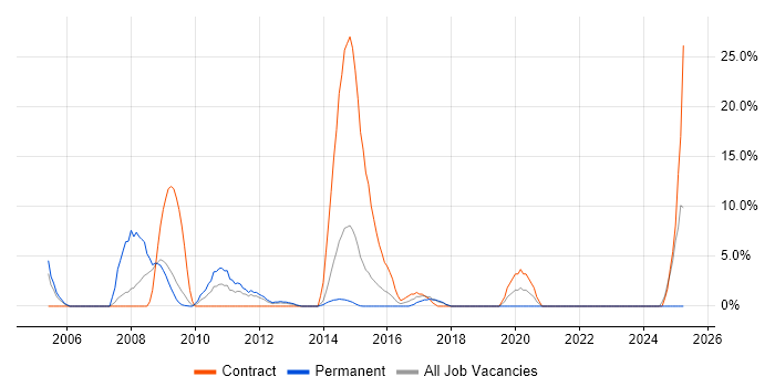 Job vacancy trend for SAP Consultant in Middlesbrough