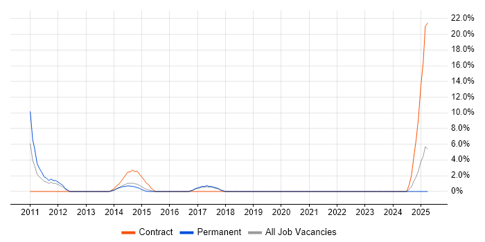 Job vacancy trend for SAP PP Consultant in Middlesbrough