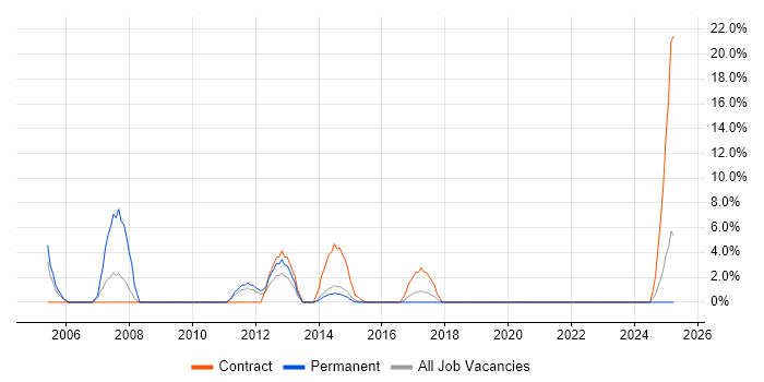 Job vacancy trend for SAP PP in Middlesbrough