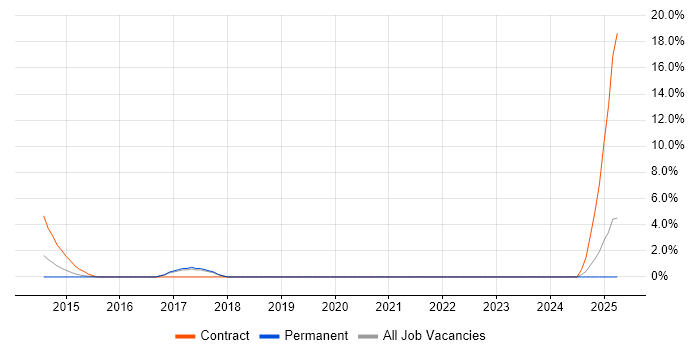 Job vacancy trend for SAP SD Consultant in Middlesbrough