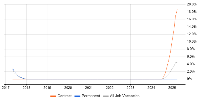 Job vacancy trend for SAP SD/MM Consultant in Middlesbrough