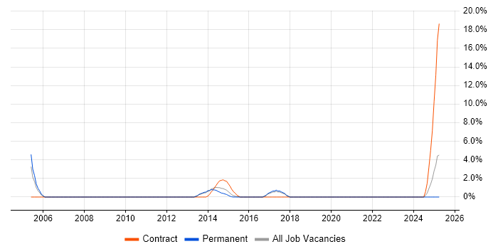 Job vacancy trend for SAP SD in Middlesbrough
