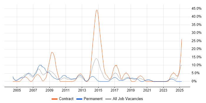 Job vacancy trend for SAP in Middlesbrough