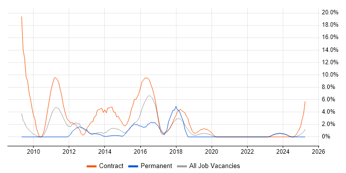 Job vacancy trend for SC Cleared in Middlesbrough Job vacancy trend for SC Cleared in Middlesbrough