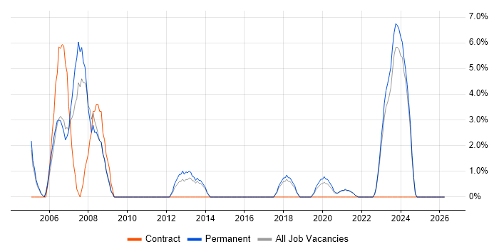 SCADA job vacancy trend in Middlesbrough