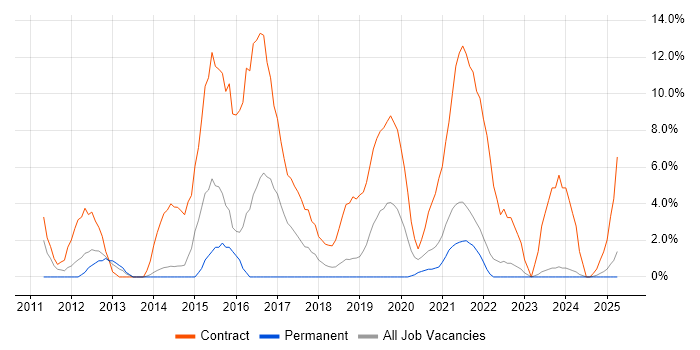 Job vacancy trend for SCCM in Middlesbrough