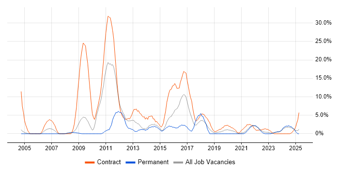 Job vacancy trend for Security Cleared in Middlesbrough Job vacancy trend for Security Cleared in Middlesbrough