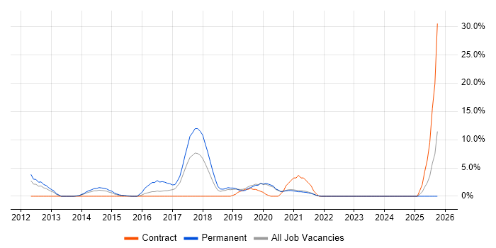 Selenium job vacancy trend in Middlesbrough