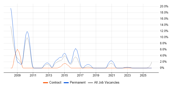 Senior Manager job vacancy trend in Middlesbrough
