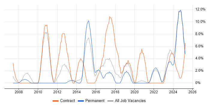 Job vacancy trend for Service Analyst in Middlesbrough