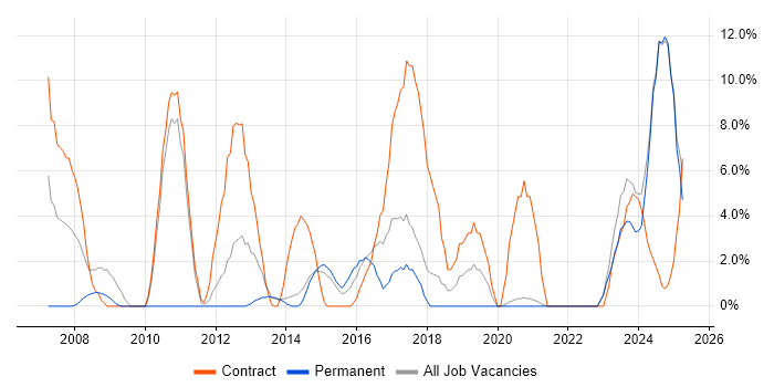 Job vacancy trend for Service Desk Analyst in Middlesbrough