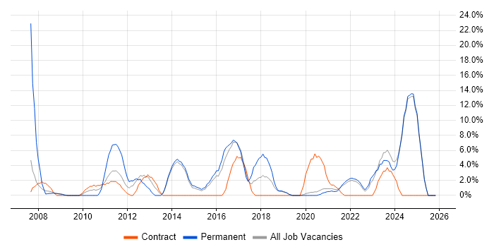 Service Management job vacancy trend in Middlesbrough