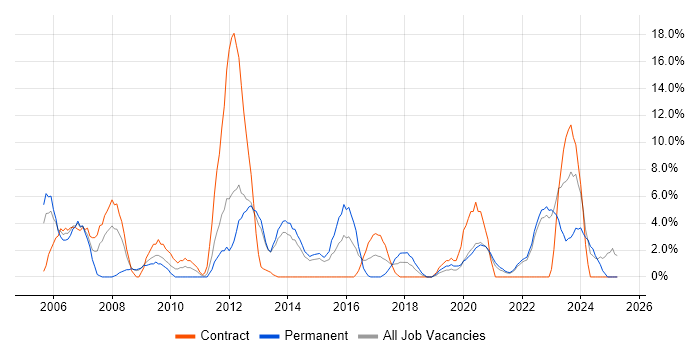 Job vacancy trend for SLA in Middlesbrough