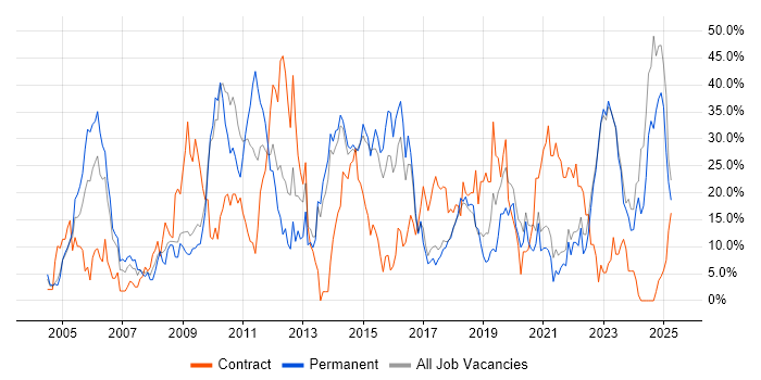 Job vacancy trend for Social Skills in Middlesbrough Job vacancy trend for Social Skills in Middlesbrough