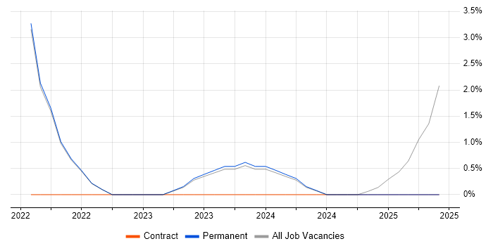 Job vacancy trend for Software Licensing in Middlesbrough Job vacancy trend for Software Licensing in Middlesbrough