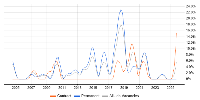 Software Testing job vacancy trend in Middlesbrough