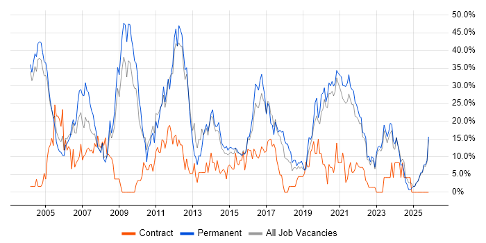 SQL job vacancy trend in Middlesbrough