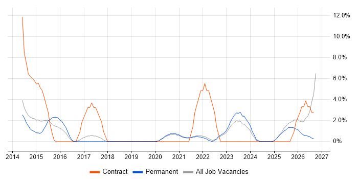 Stakeholder Engagement job vacancy trend in Middlesbrough