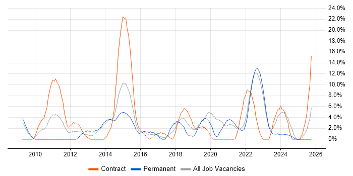 Stakeholder Management job vacancy trend in Middlesbrough