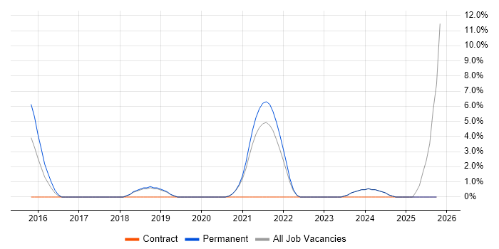 Strategic Roadmap job vacancy trend in Middlesbrough