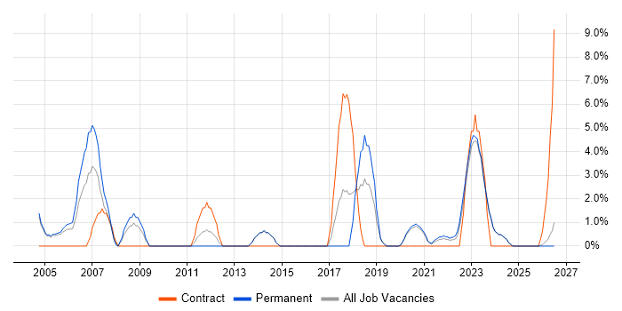 Systems Analyst job vacancy trend in Middlesbrough
