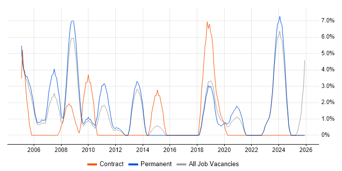 Systems Engineer job vacancy trend in Middlesbrough