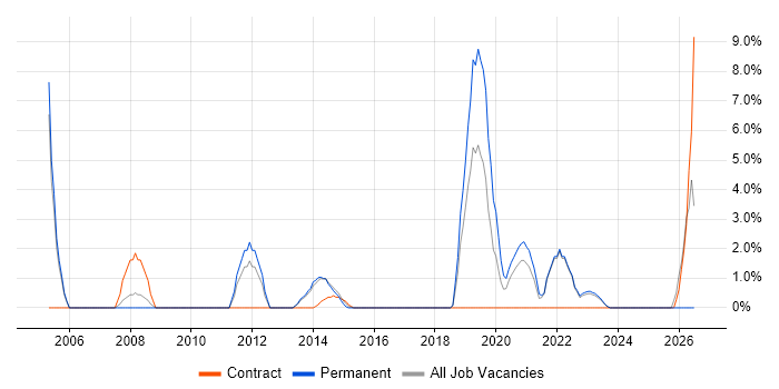 Systems Manager job vacancy trend in Middlesbrough