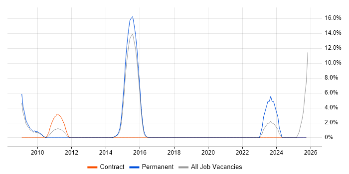 Technical Architecture job vacancy trend in Middlesbrough