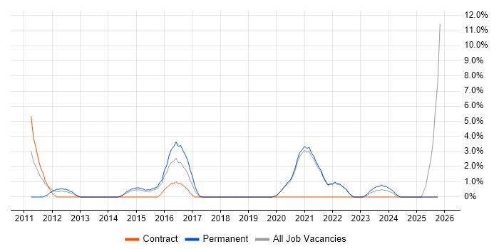 Technology Roadmap job vacancy trend in Middlesbrough