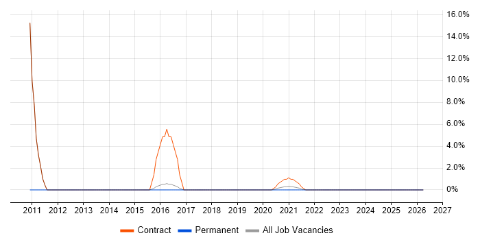 Telecoms Engineer job vacancy trend in Middlesbrough