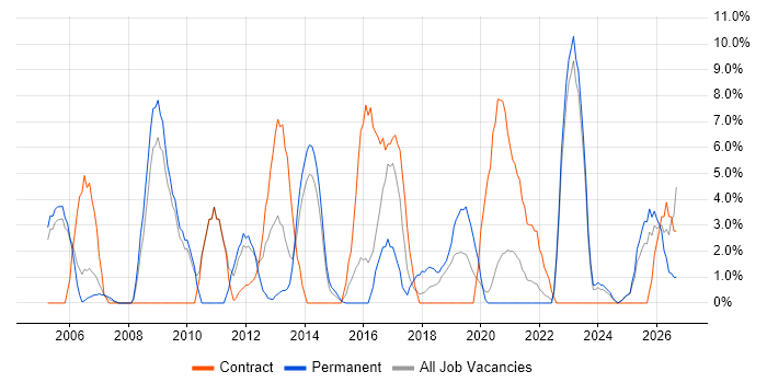 Telecoms job vacancy trend in Middlesbrough
