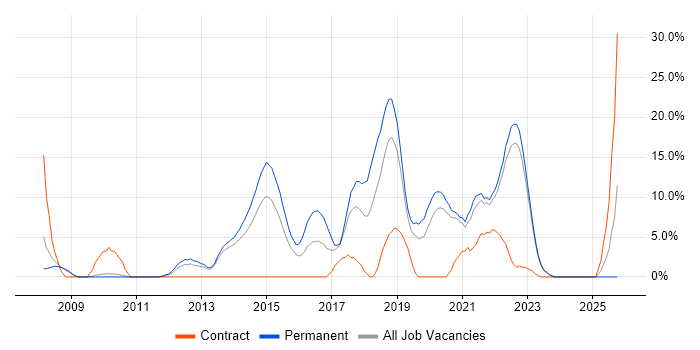 Test Automation job vacancy trend in Middlesbrough