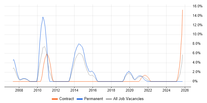 Test Leader job vacancy trend in Middlesbrough