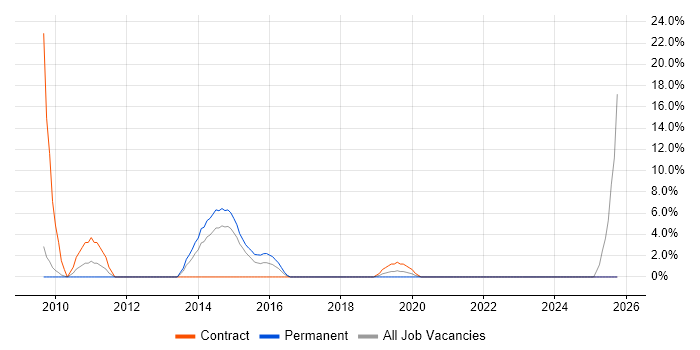 Test Management job vacancy trend in Middlesbrough
