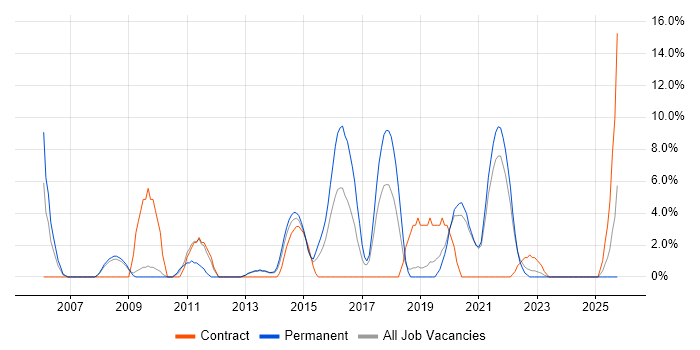Test Scripting job vacancy trend in Middlesbrough
