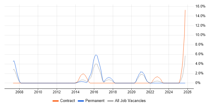 Test Strategy job vacancy trend in Middlesbrough