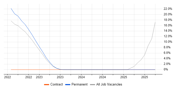 TestRail job vacancy trend in Middlesbrough