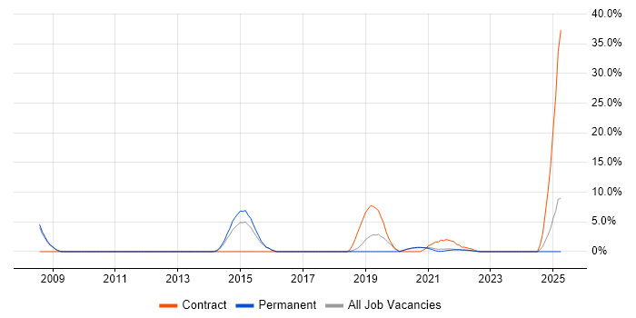Job vacancy trend for Use Case in Middlesbrough